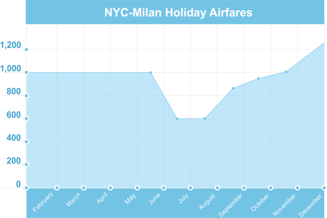 airfare price chart