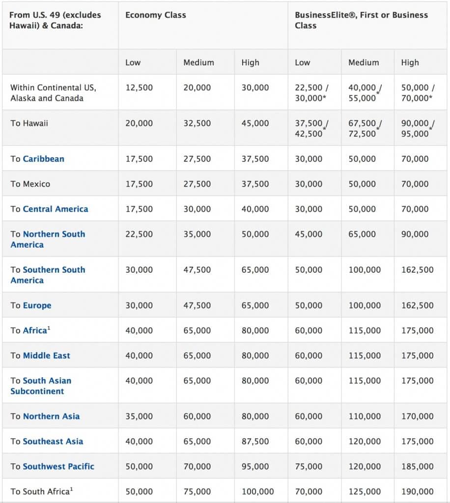 Delta Miles Award Chart