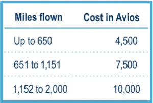 Avios mileage redemptions each way