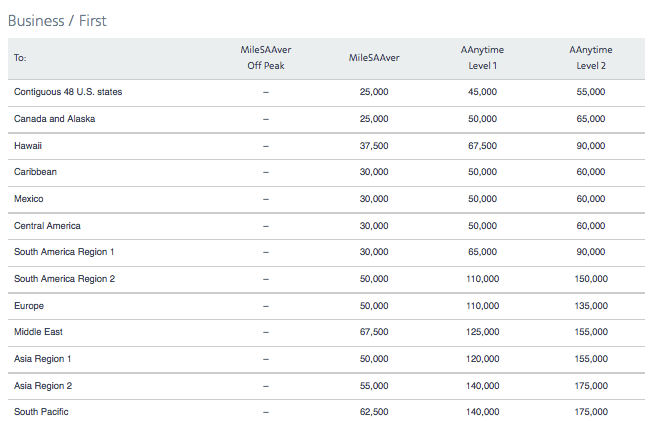 Usair Rewards Chart