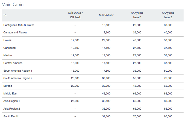 Usair Dividend Miles Award Chart