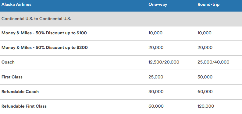 Alaskaair Mileage Chart