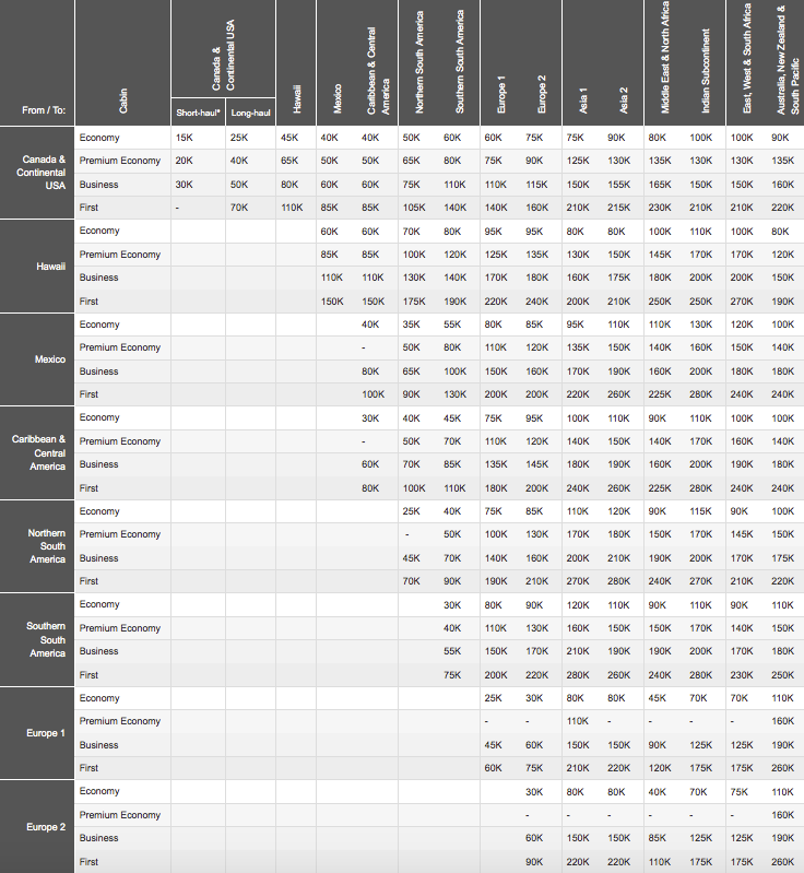 Air Canada Points Chart