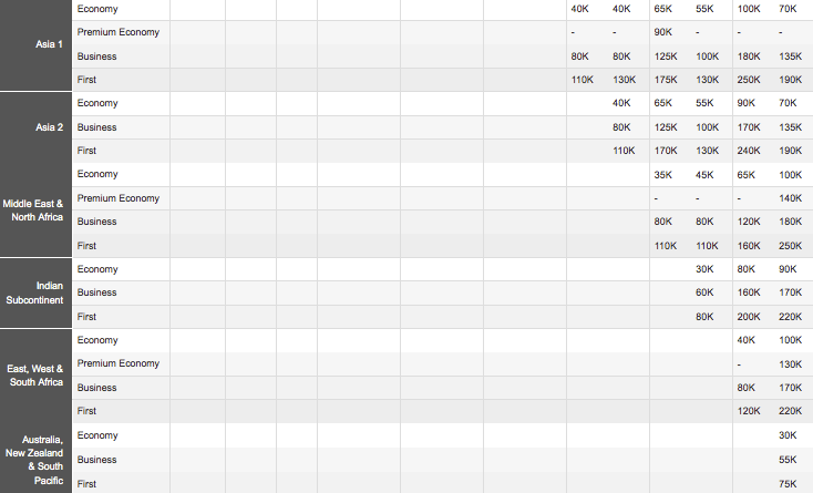 Air Canada Mileage Chart