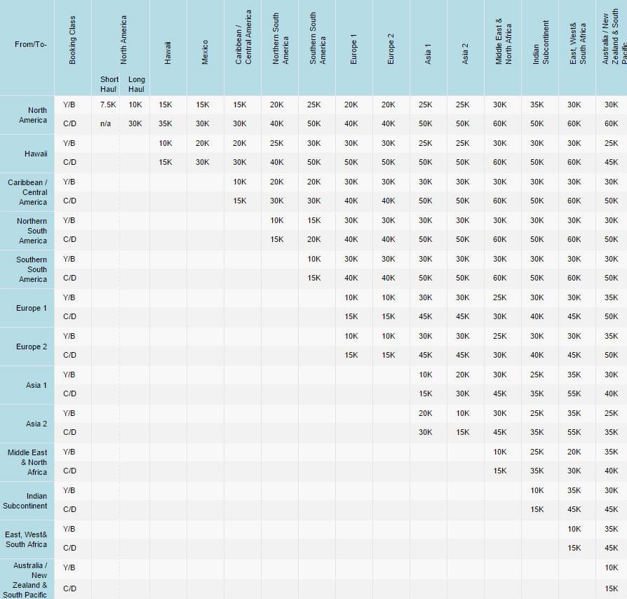 Aeroplan Fixed Mileage Chart