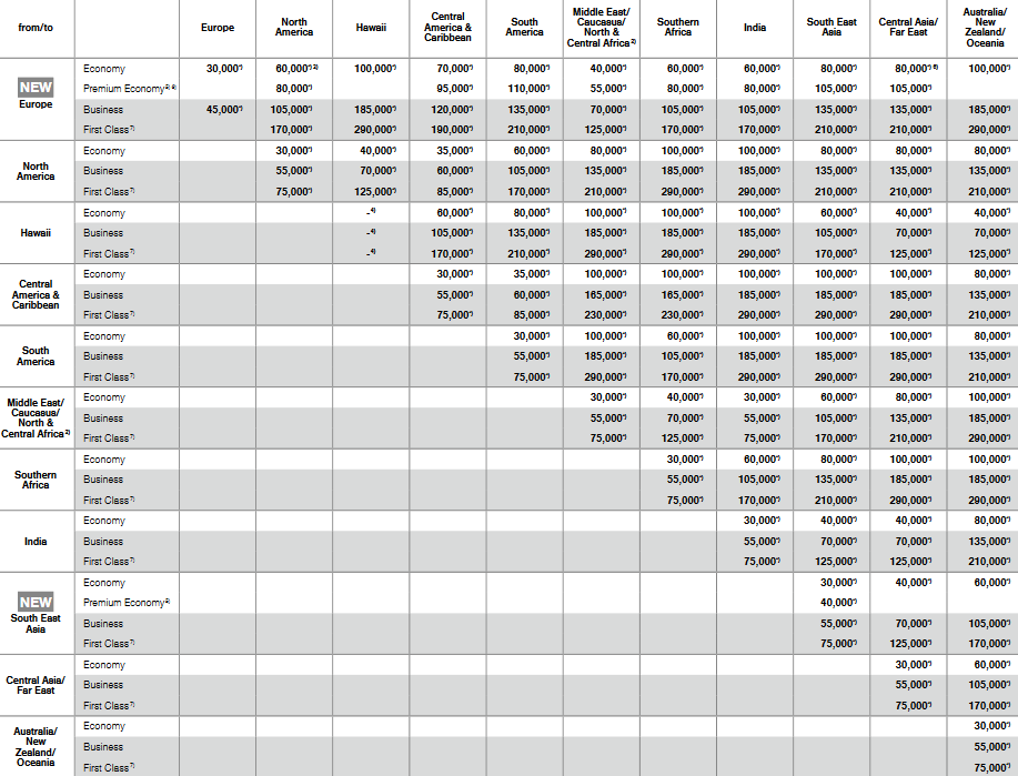 Lufthansa Mileage Accrual Chart