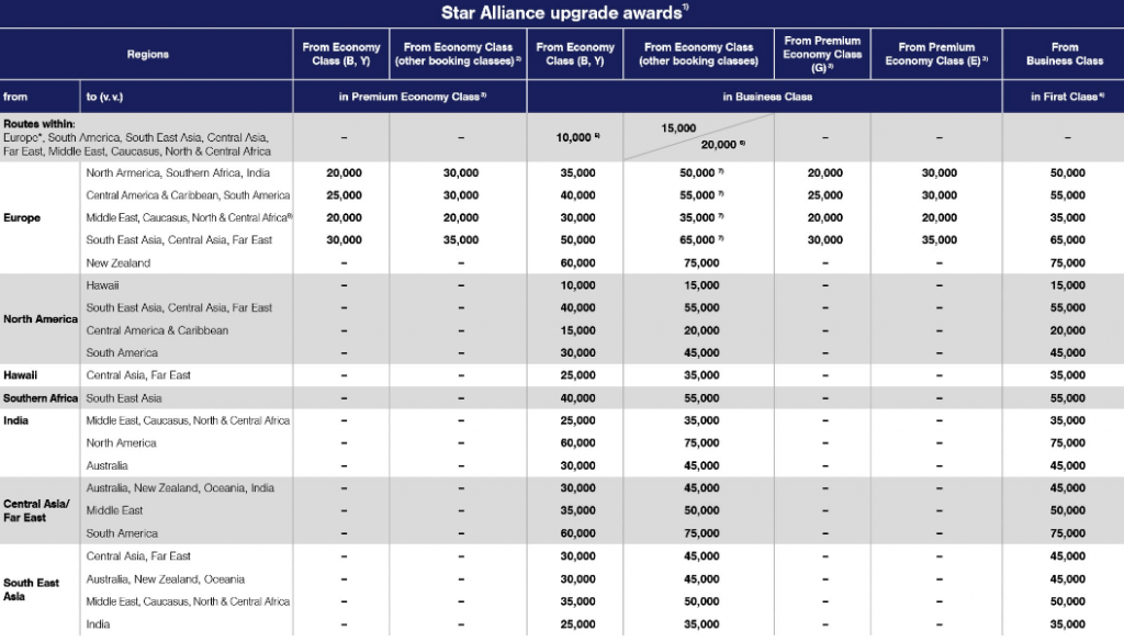 Miles&More upgrade award chart