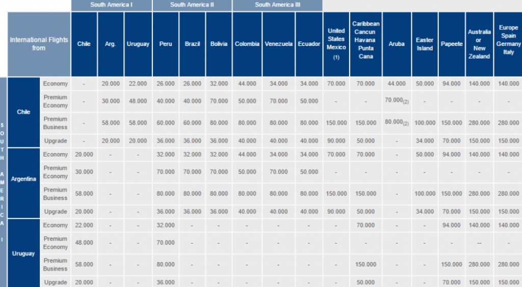 Distance-based Lanpass award chart