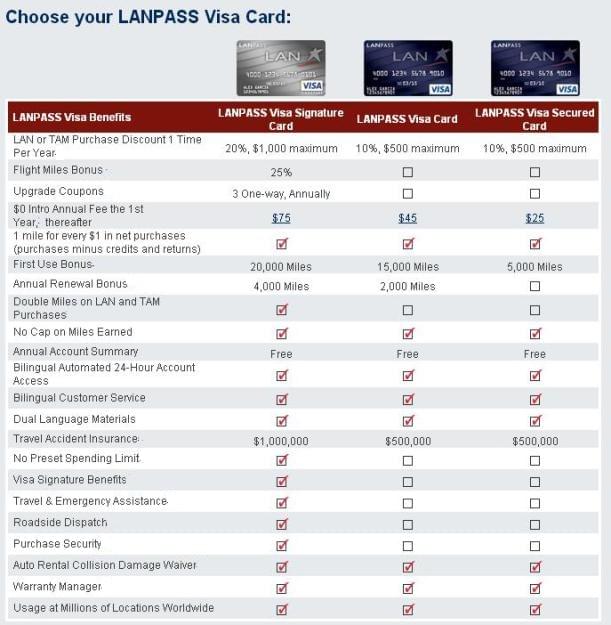 Lan Miles Chart