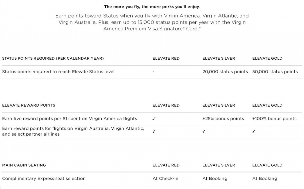 America Elevate Points Chart