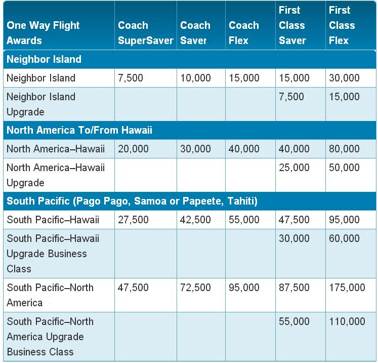 Korean Air Mileage Redemption Chart