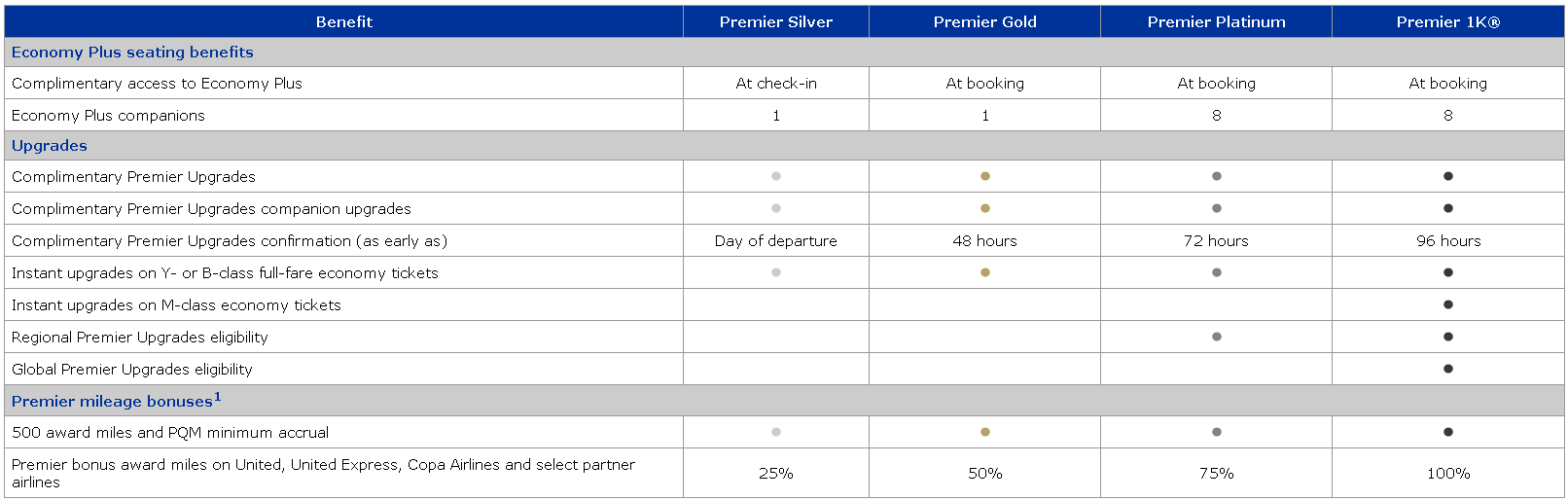 United Mileageplus Benefits Chart