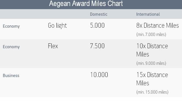 Aegean Airlines Award Chart