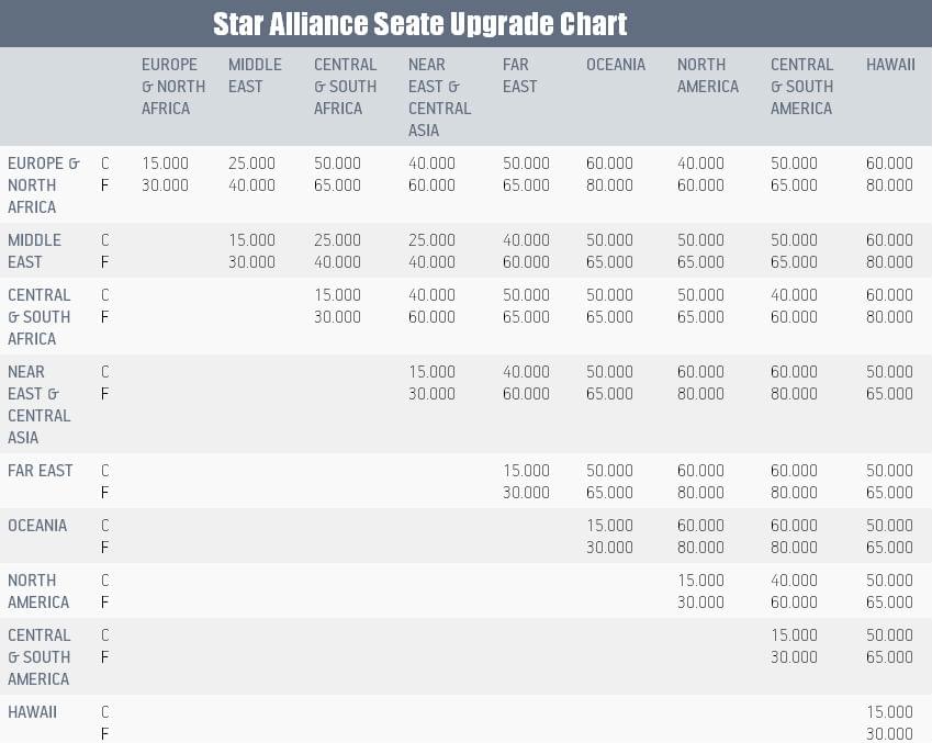 Aegean Airlines Award Chart