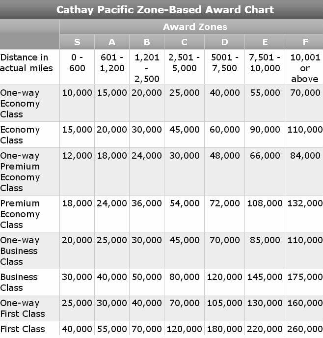 Asia Miles Reward Chart