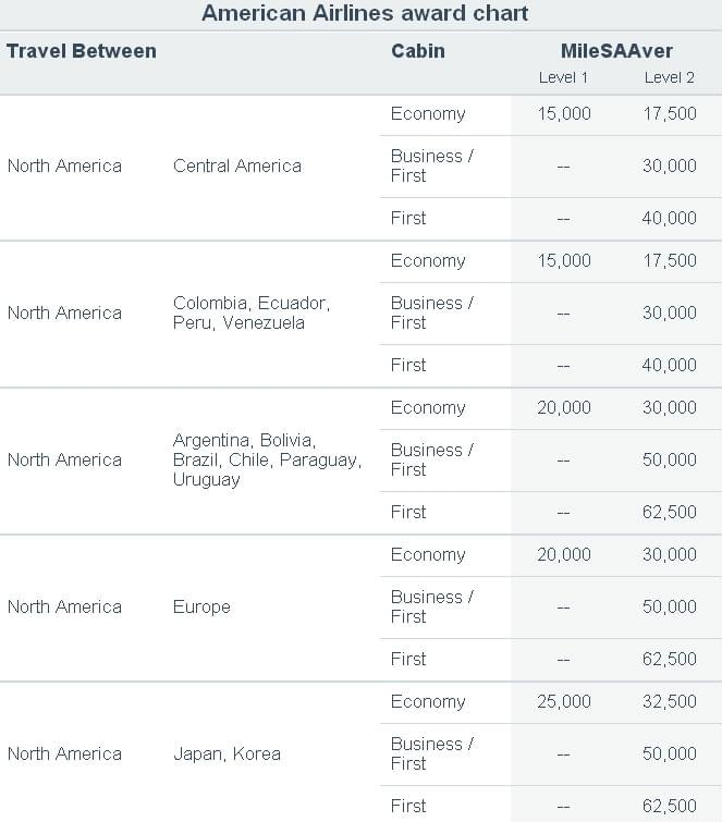 United Airlines Award Ticket Chart