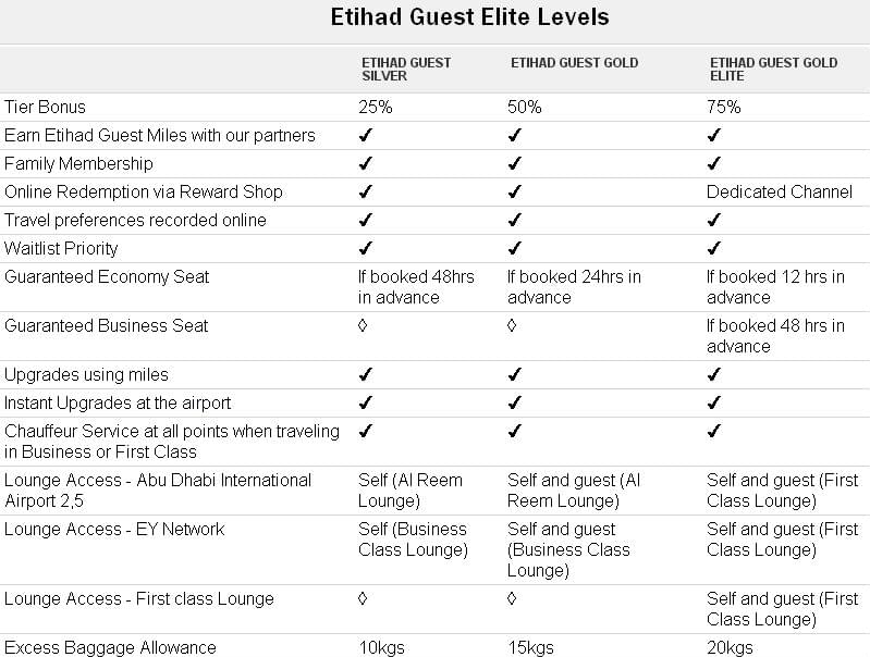 Etihad Guest Program Review