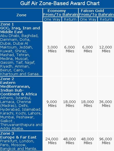 baggage for gulf air