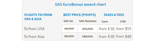 Star Alliance Award Chart Sas