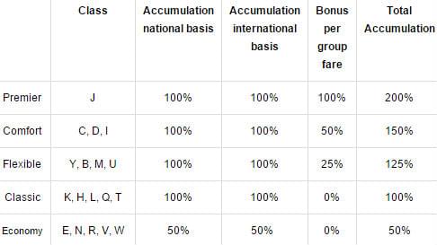 Aeromexico Rewards Chart