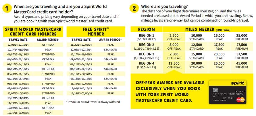 Spirit Miles Award Chart