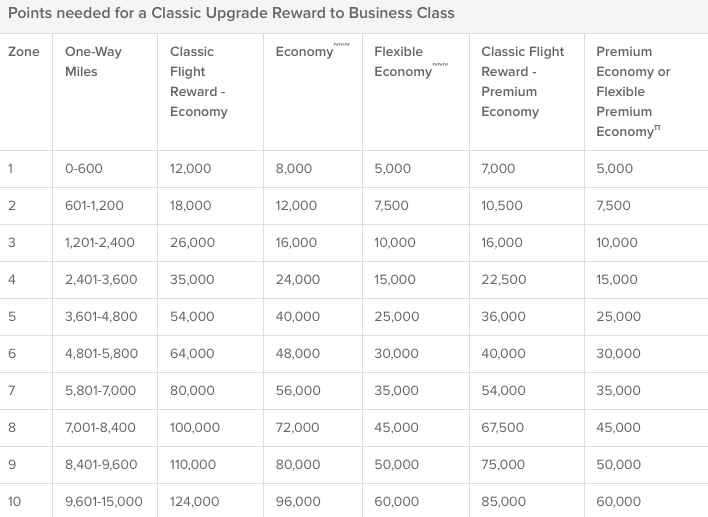 Qantas Partner Award Chart