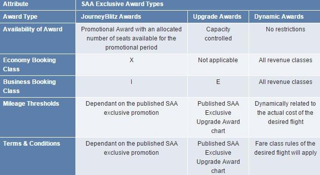 saa voyager miles value