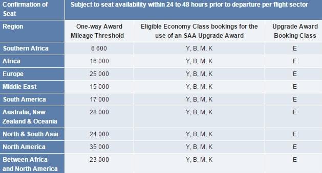 saa voyager miles value