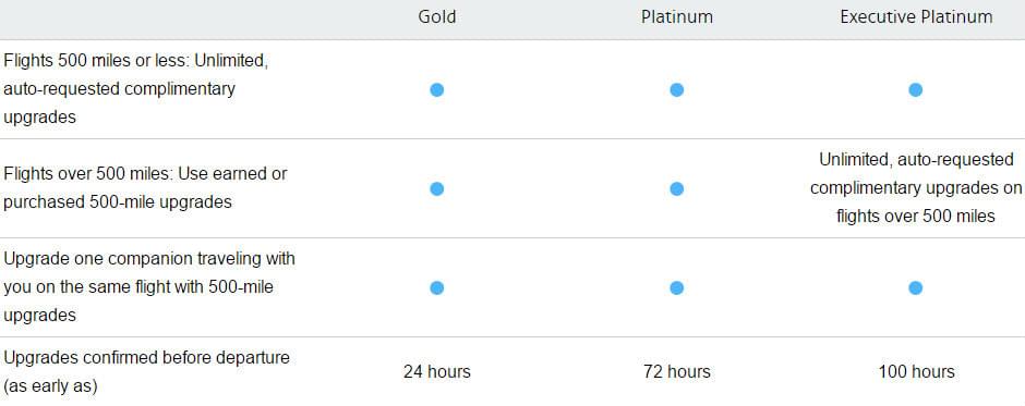 Usair Rewards Chart