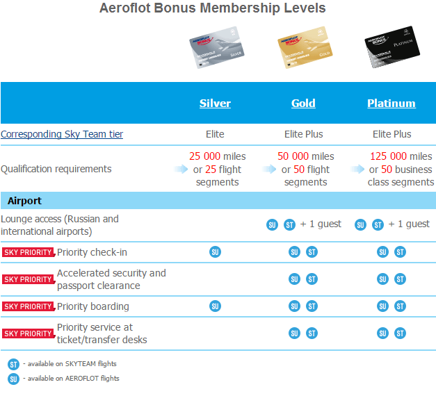 Aeroflot Award Chart