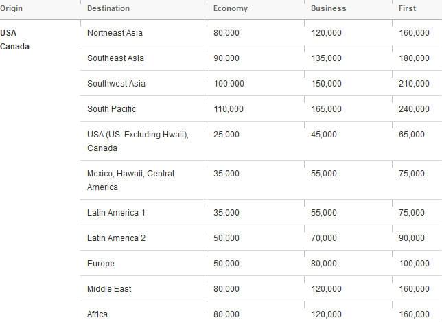 Star Alliance Partner Award Chart