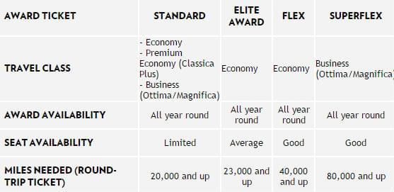 Alitalia Skyteam Award Chart