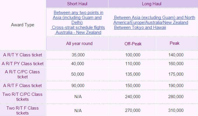 China Airlines Award Chart