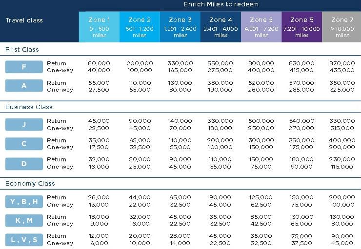 Airline Baggage Policy Chart