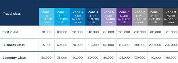 Enrich Miles Award Chart