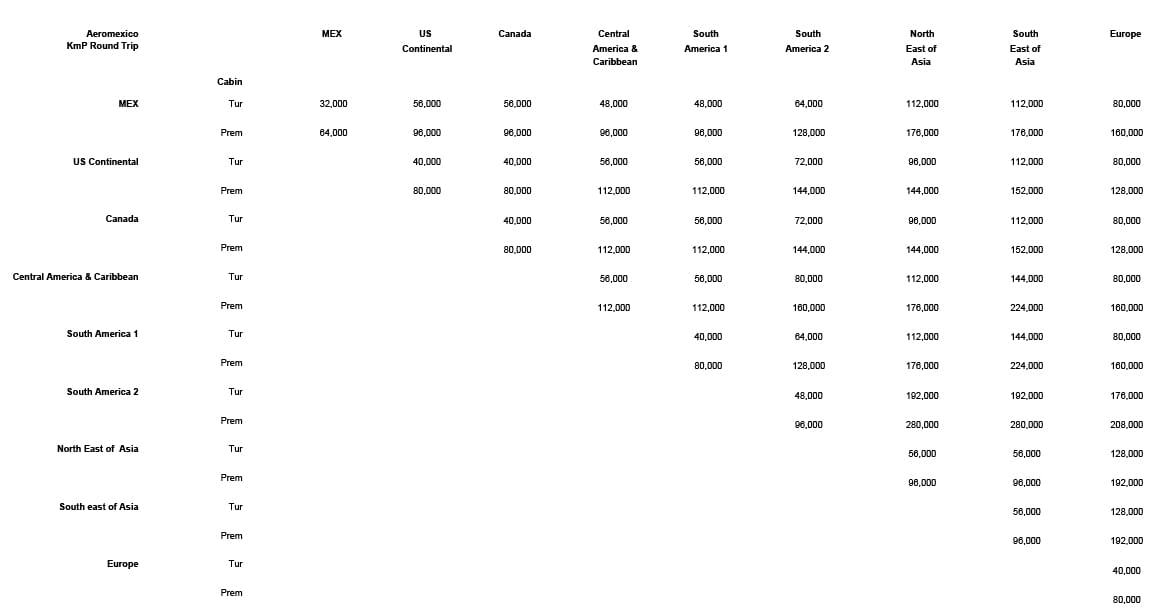 Aeromexico Mileage Chart