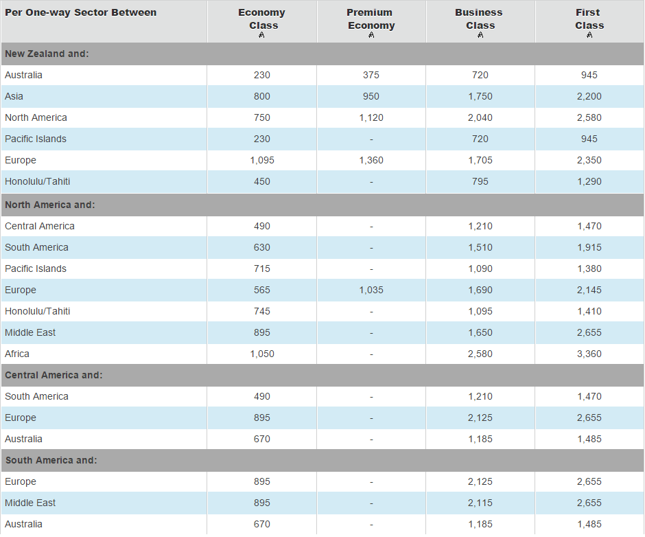 Air Star Alliance Award Chart