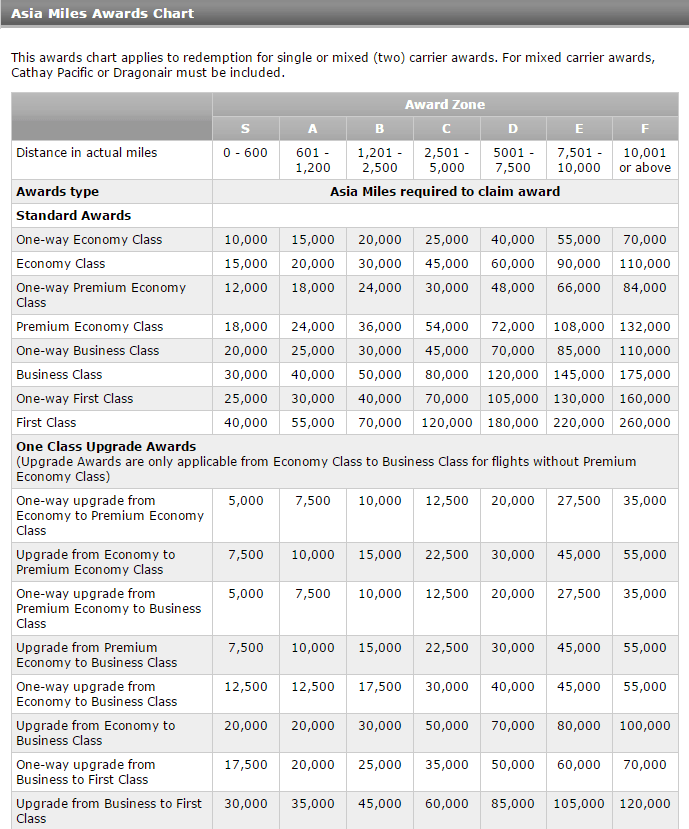 Asia Miles Reward Chart