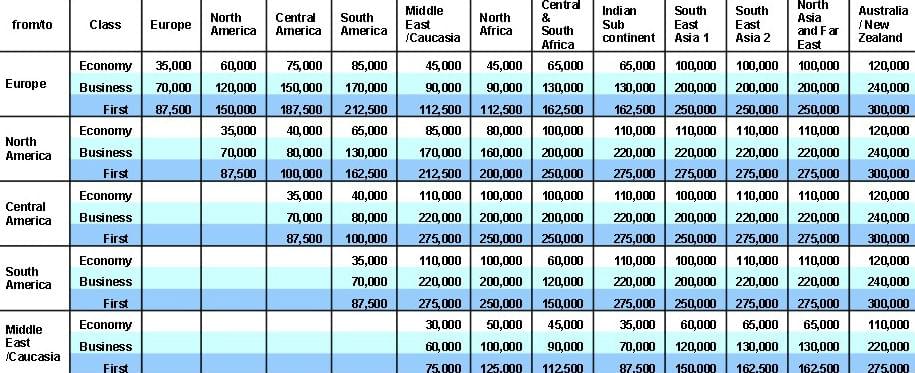 Air Miles Flight Points Chart