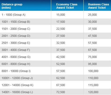 Garuda Award Chart