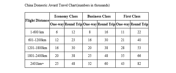 China Airlines Mileage Chart