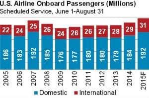 This summer’s travel season is on pace to become the busiest in U.S. history