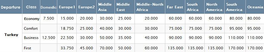 Turkish Miles And Smiles Earning Chart