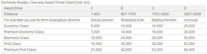 China Southern Award Chart