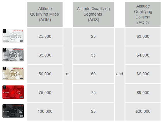 air canada gold baggage allowance