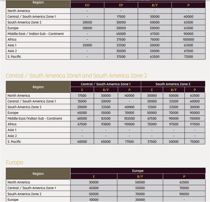 American Airlines Award Miles Chart