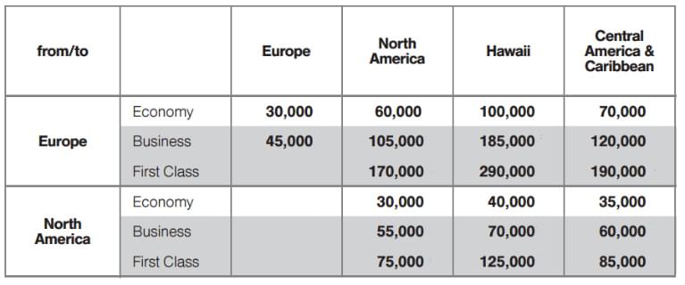 Lufthansa Upgrade Award Chart