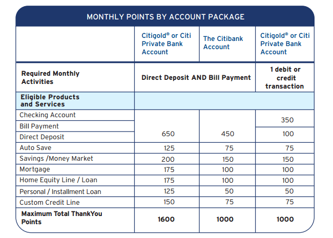 Redeem ThankYou® Points from Citi - ThankYou® Rewards Program