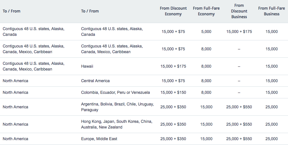 Aadvantage Upgrade Chart