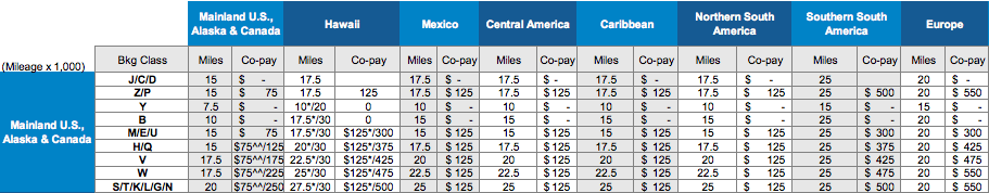 Mileageplus Rewards Chart